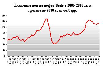 Динамика стоимости нефти марок Brent и Urals и прогноз цен